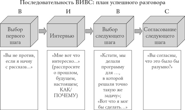 Иллюстрация к книге — Золотые правила продаж. 75 техник успешных холодных звонков, убедительных презентаций и коммерческих предложений, от которых невозможно отказаться [i_002.jpg]