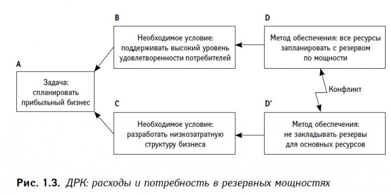 Иллюстрация к книге — Теория ограничений в действии. Системный подход к повышению эффективности компании [i_003.jpg]