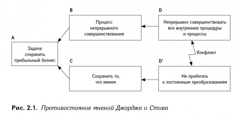 Иллюстрация к книге — Теория ограничений в действии. Системный подход к повышению эффективности компании [i_005.jpg]