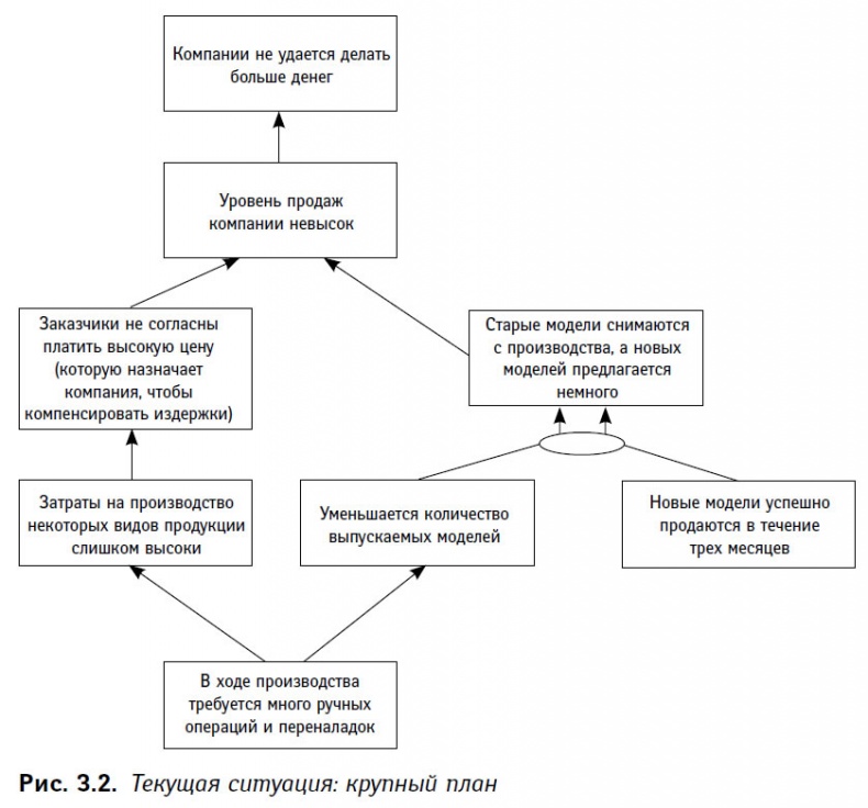 Иллюстрация к книге — Теория ограничений в действии. Системный подход к повышению эффективности компании [i_008.jpg]