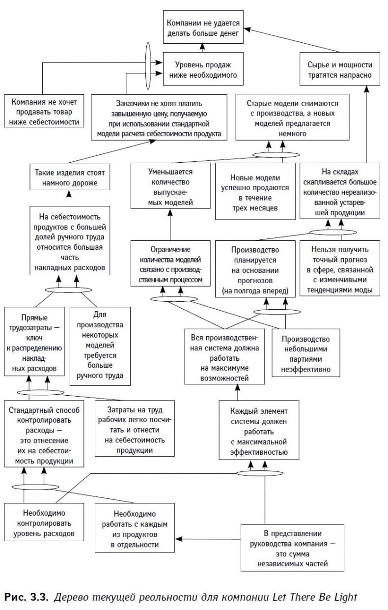 Иллюстрация к книге — Теория ограничений в действии. Системный подход к повышению эффективности компании [i_009.jpg]