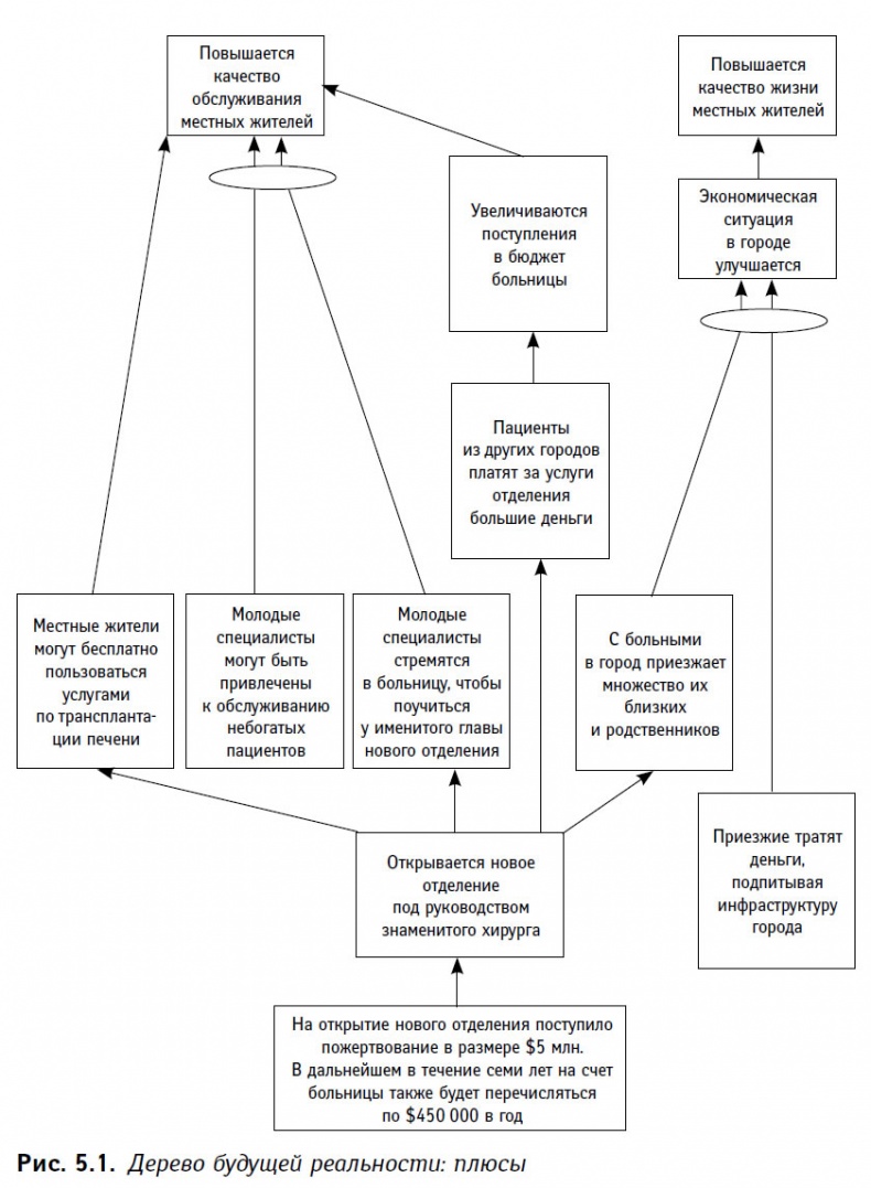 Иллюстрация к книге — Теория ограничений в действии. Системный подход к повышению эффективности компании [i_014.jpg]