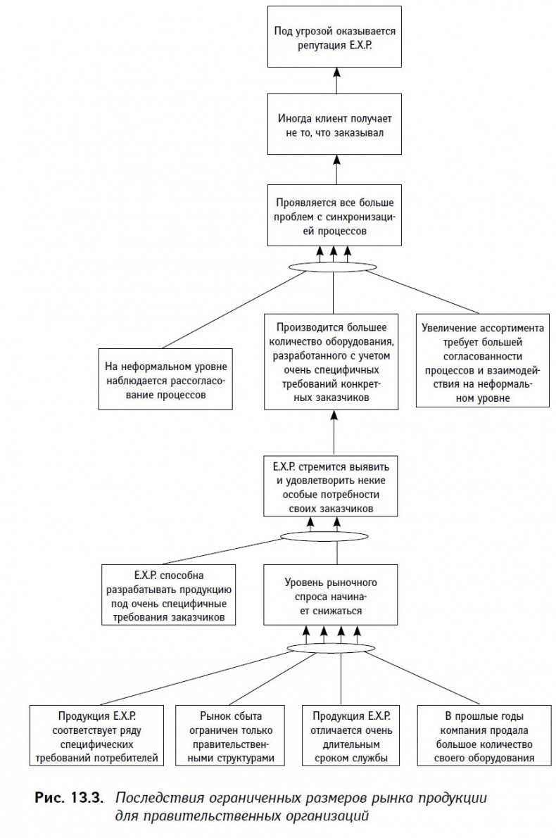 Иллюстрация к книге — Теория ограничений в действии. Системный подход к повышению эффективности компании [i_042.jpg]
