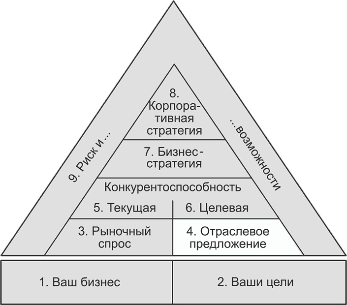 Иллюстрация к книге — Ключевые стратегические инструменты. 88 инструментов, которые должен знать каждый менеджер [i_032.jpg]