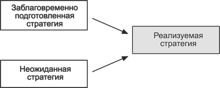 Иллюстрация к книге — Ключевые стратегические инструменты. 88 инструментов, которые должен знать каждый менеджер [i_095.jpg]