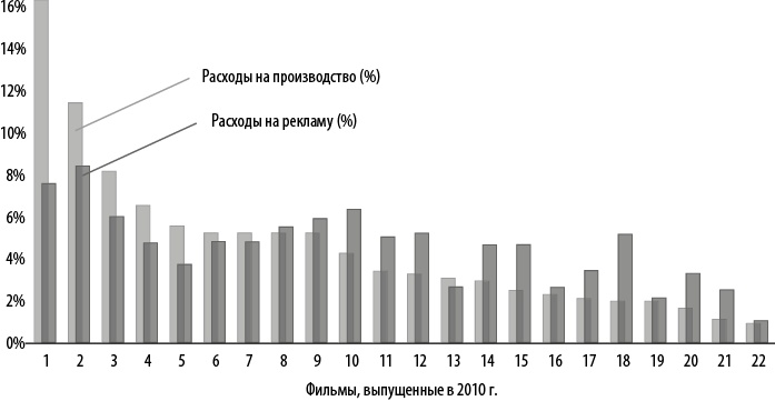 Иллюстрация к книге — Стратегия блокбастера. Уроки маркетинга от лидеров индустрии развлечений [i_004.jpg]