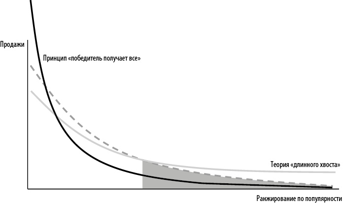 Иллюстрация к книге — Стратегия блокбастера. Уроки маркетинга от лидеров индустрии развлечений [i_017.jpg]