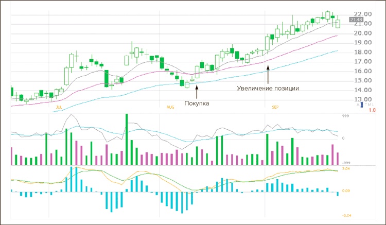 Иллюстрация к книге — Входы и выходы. 15 мастер-классов от профессионалов трейдинга [i_005.jpg]