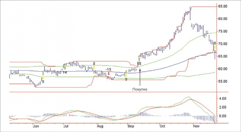 Иллюстрация к книге — Входы и выходы. 15 мастер-классов от профессионалов трейдинга [i_027.jpg]