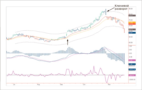 Иллюстрация к книге — Входы и выходы. 15 мастер-классов от профессионалов трейдинга [i_030.jpg]