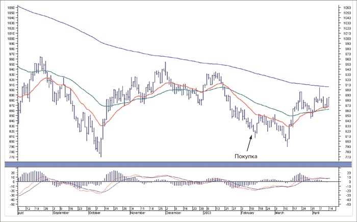 Иллюстрация к книге — Входы и выходы. 15 мастер-классов от профессионалов трейдинга [i_050.jpg]