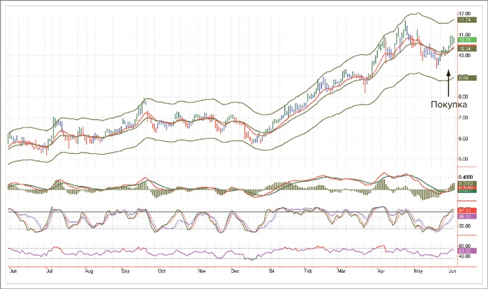 Иллюстрация к книге — Входы и выходы. 15 мастер-классов от профессионалов трейдинга [i_090.jpg]