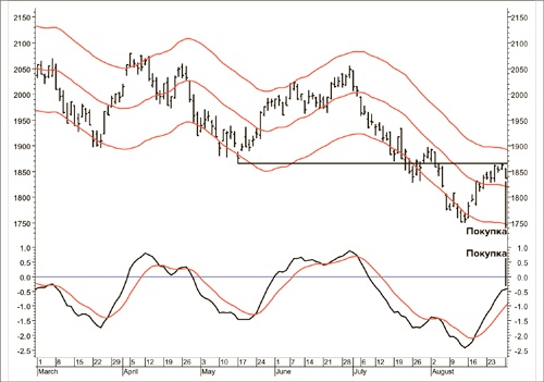 Иллюстрация к книге — Входы и выходы. 15 мастер-классов от профессионалов трейдинга [i_107.jpg]