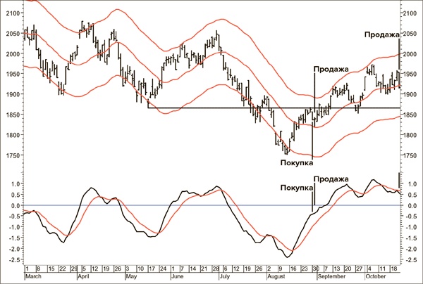 Иллюстрация к книге — Входы и выходы. 15 мастер-классов от профессионалов трейдинга [i_109.jpg]
