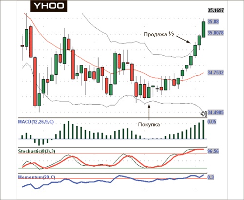 Иллюстрация к книге — Входы и выходы. 15 мастер-классов от профессионалов трейдинга [i_121.jpg]