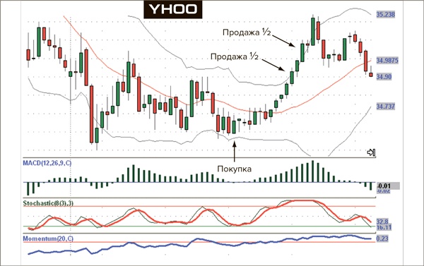 Иллюстрация к книге — Входы и выходы. 15 мастер-классов от профессионалов трейдинга [i_122.jpg]