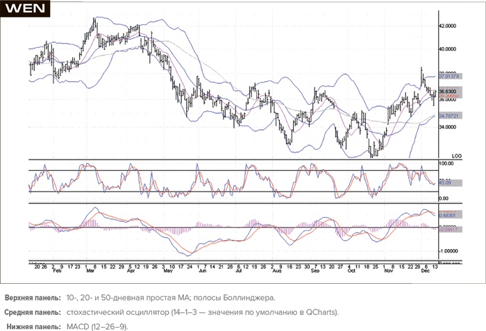 Иллюстрация к книге — Входы и выходы. 15 мастер-классов от профессионалов трейдинга [i_156.jpg]