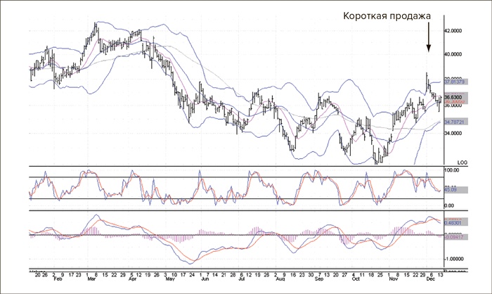 Иллюстрация к книге — Входы и выходы. 15 мастер-классов от профессионалов трейдинга [i_157.jpg]