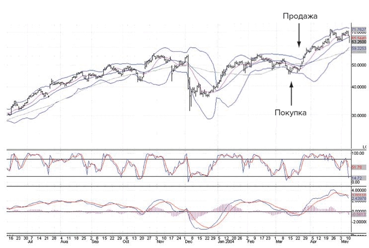 Иллюстрация к книге — Входы и выходы. 15 мастер-классов от профессионалов трейдинга [i_164.jpg]