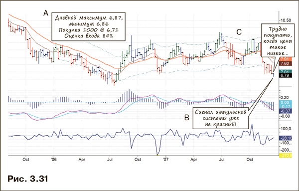 Иллюстрация к книге — Как фиксировать прибыль, ограничивать убытки и выигрывать от падения цен. Продажа и игра на понижение [i_016.jpg]