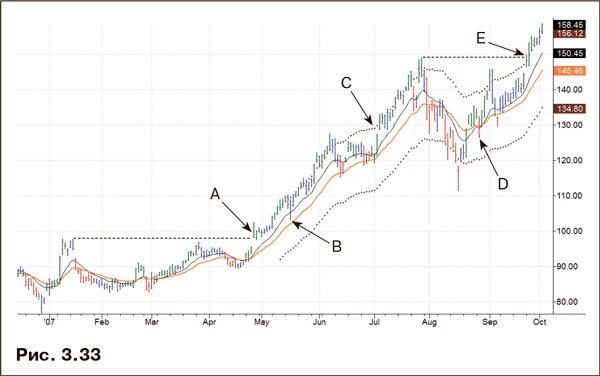 Иллюстрация к книге — Как фиксировать прибыль, ограничивать убытки и выигрывать от падения цен. Продажа и игра на понижение [i_018.jpg]