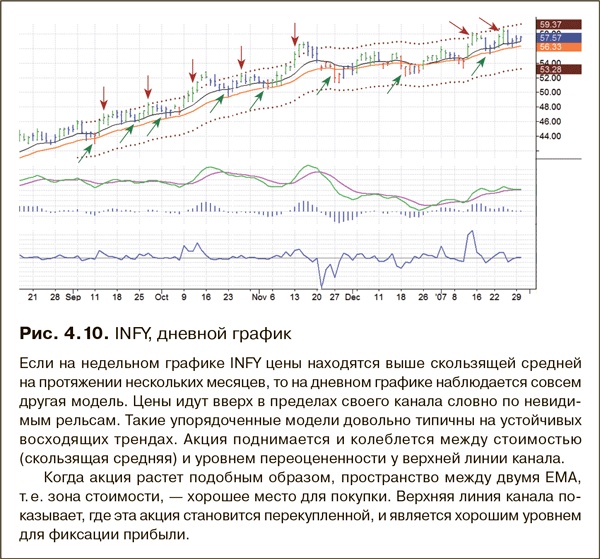 Иллюстрация к книге — Как фиксировать прибыль, ограничивать убытки и выигрывать от падения цен. Продажа и игра на понижение [i_032.jpg]