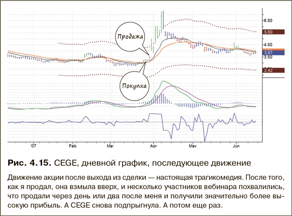 Иллюстрация к книге — Как фиксировать прибыль, ограничивать убытки и выигрывать от падения цен. Продажа и игра на понижение [i_037.jpg]