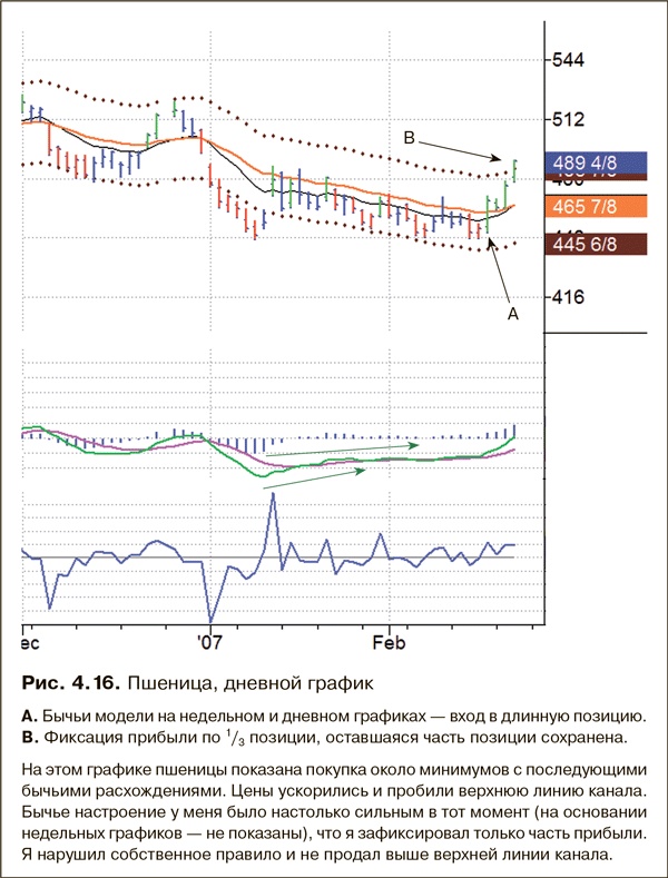 Иллюстрация к книге — Как фиксировать прибыль, ограничивать убытки и выигрывать от падения цен. Продажа и игра на понижение [i_038.jpg]