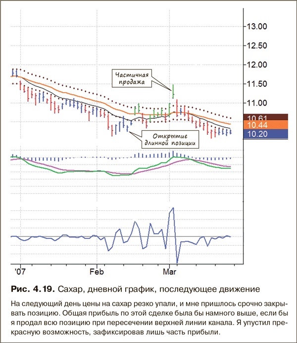 Иллюстрация к книге — Как фиксировать прибыль, ограничивать убытки и выигрывать от падения цен. Продажа и игра на понижение [i_041.jpg]
