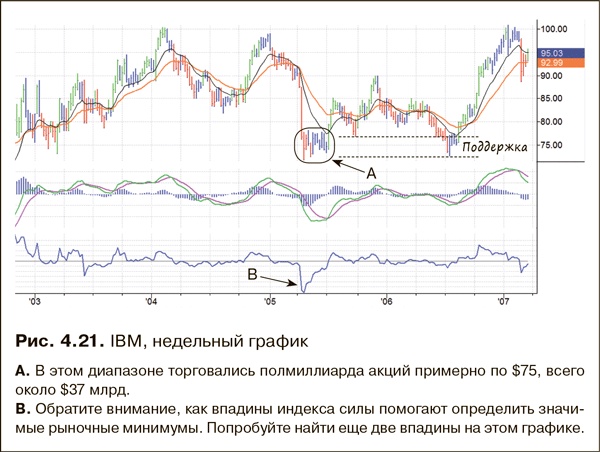 Иллюстрация к книге — Как фиксировать прибыль, ограничивать убытки и выигрывать от падения цен. Продажа и игра на понижение [i_043.jpg]