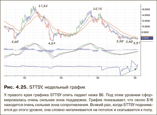 Иллюстрация к книге — Как фиксировать прибыль, ограничивать убытки и выигрывать от падения цен. Продажа и игра на понижение [i_047.jpg]