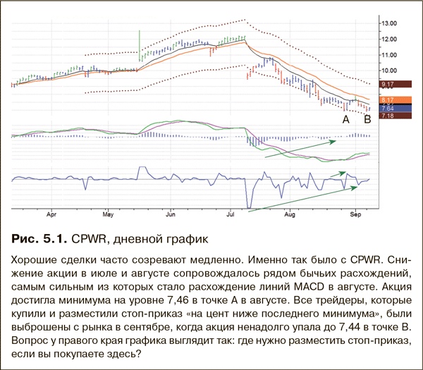 Иллюстрация к книге — Как фиксировать прибыль, ограничивать убытки и выигрывать от падения цен. Продажа и игра на понижение [i_050.jpg]