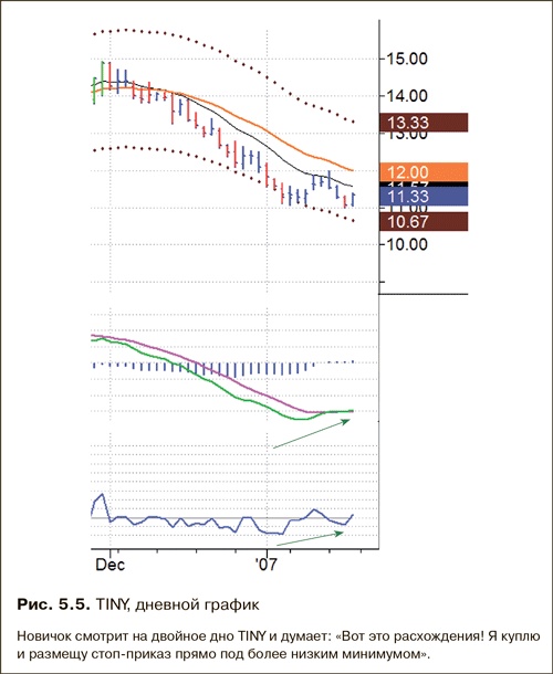 Иллюстрация к книге — Как фиксировать прибыль, ограничивать убытки и выигрывать от падения цен. Продажа и игра на понижение [i_054.jpg]