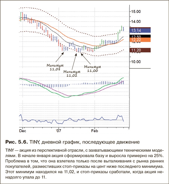 Иллюстрация к книге — Как фиксировать прибыль, ограничивать убытки и выигрывать от падения цен. Продажа и игра на понижение [i_055.jpg]