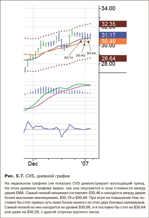 Иллюстрация к книге — Как фиксировать прибыль, ограничивать убытки и выигрывать от падения цен. Продажа и игра на понижение [i_056.jpg]