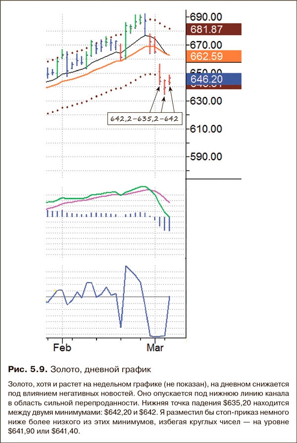 Иллюстрация к книге — Как фиксировать прибыль, ограничивать убытки и выигрывать от падения цен. Продажа и игра на понижение [i_058.jpg]