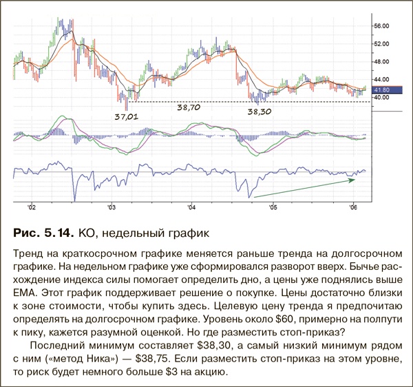 Иллюстрация к книге — Как фиксировать прибыль, ограничивать убытки и выигрывать от падения цен. Продажа и игра на понижение [i_063.jpg]