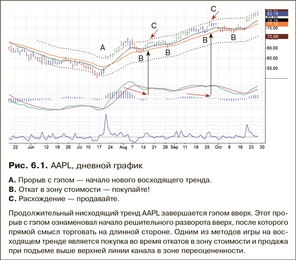 Иллюстрация к книге — Как фиксировать прибыль, ограничивать убытки и выигрывать от падения цен. Продажа и игра на понижение [i_069.jpg]