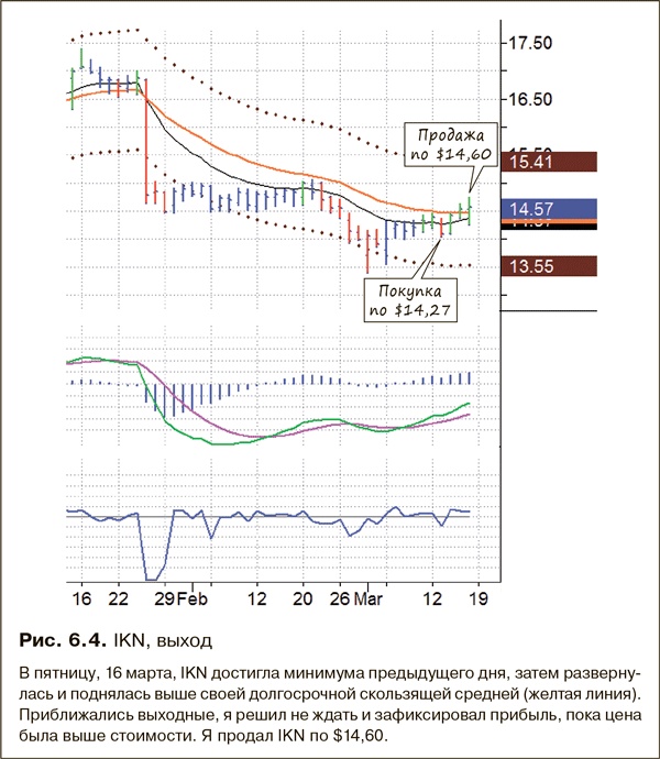 Иллюстрация к книге — Как фиксировать прибыль, ограничивать убытки и выигрывать от падения цен. Продажа и игра на понижение [i_073.jpg]