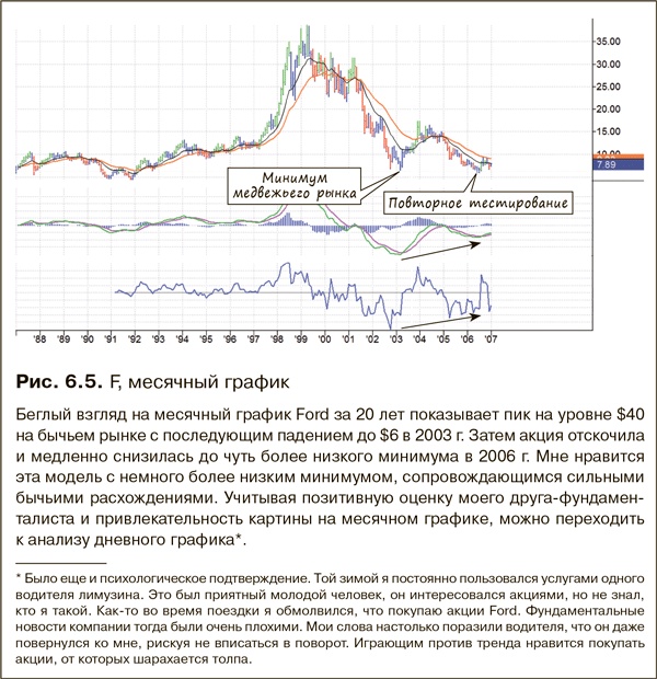 Иллюстрация к книге — Как фиксировать прибыль, ограничивать убытки и выигрывать от падения цен. Продажа и игра на понижение [i_075.jpg]