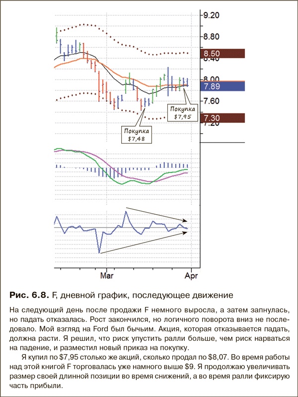 Иллюстрация к книге — Как фиксировать прибыль, ограничивать убытки и выигрывать от падения цен. Продажа и игра на понижение [i_078.jpg]