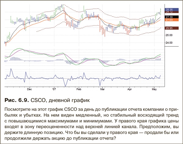 Иллюстрация к книге — Как фиксировать прибыль, ограничивать убытки и выигрывать от падения цен. Продажа и игра на понижение [i_079.jpg]
