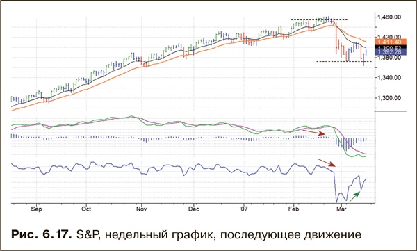 Иллюстрация к книге — Как фиксировать прибыль, ограничивать убытки и выигрывать от падения цен. Продажа и игра на понижение [i_087.jpg]