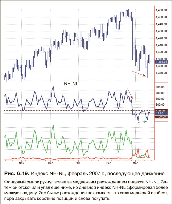 Иллюстрация к книге — Как фиксировать прибыль, ограничивать убытки и выигрывать от падения цен. Продажа и игра на понижение [i_089.jpg]