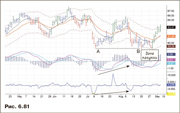 Иллюстрация к книге — Как фиксировать прибыль, ограничивать убытки и выигрывать от падения цен. Продажа и игра на понижение [i_095.jpg]