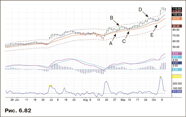 Иллюстрация к книге — Как фиксировать прибыль, ограничивать убытки и выигрывать от падения цен. Продажа и игра на понижение [i_096.jpg]