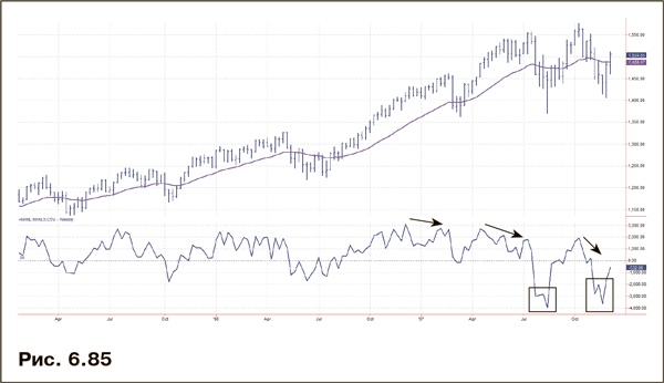 Иллюстрация к книге — Как фиксировать прибыль, ограничивать убытки и выигрывать от падения цен. Продажа и игра на понижение [i_099.jpg]