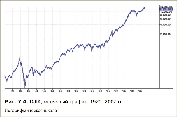 Иллюстрация к книге — Как фиксировать прибыль, ограничивать убытки и выигрывать от падения цен. Продажа и игра на понижение [i_104.jpg]