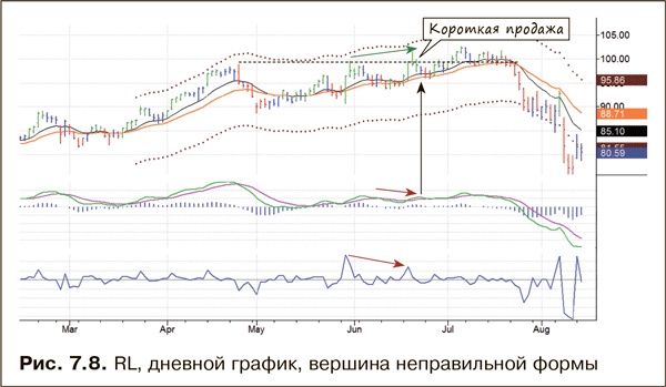 Иллюстрация к книге — Как фиксировать прибыль, ограничивать убытки и выигрывать от падения цен. Продажа и игра на понижение [i_108.jpg]