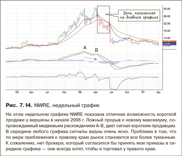 Иллюстрация к книге — Как фиксировать прибыль, ограничивать убытки и выигрывать от падения цен. Продажа и игра на понижение [i_116.jpg]